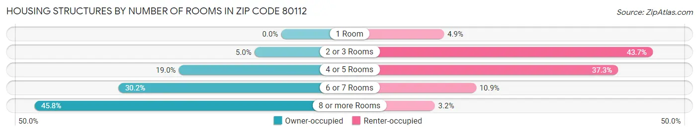Housing Structures by Number of Rooms in Zip Code 80112