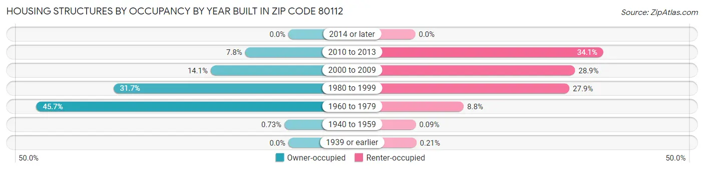 Housing Structures by Occupancy by Year Built in Zip Code 80112