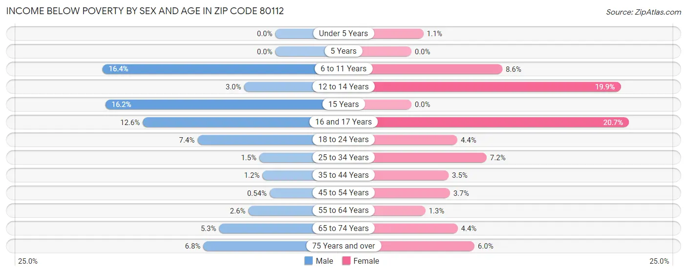Income Below Poverty by Sex and Age in Zip Code 80112