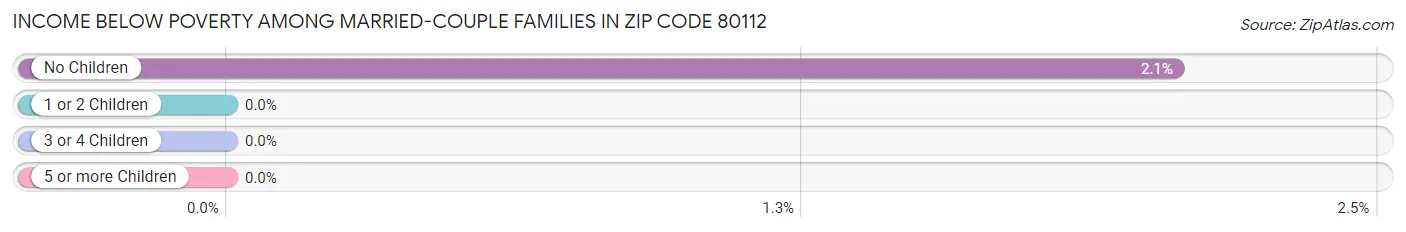 Income Below Poverty Among Married-Couple Families in Zip Code 80112