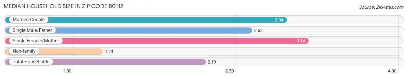 Median Household Size in Zip Code 80112