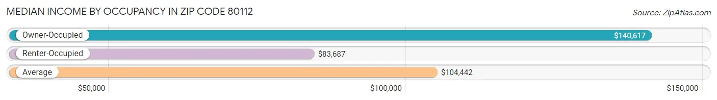 Median Income by Occupancy in Zip Code 80112