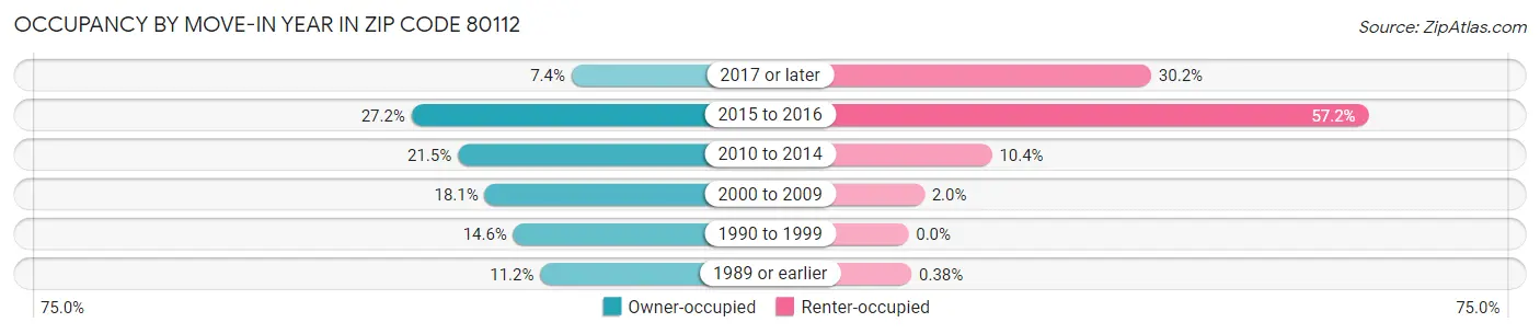 Occupancy by Move-In Year in Zip Code 80112