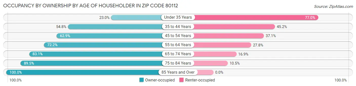 Occupancy by Ownership by Age of Householder in Zip Code 80112