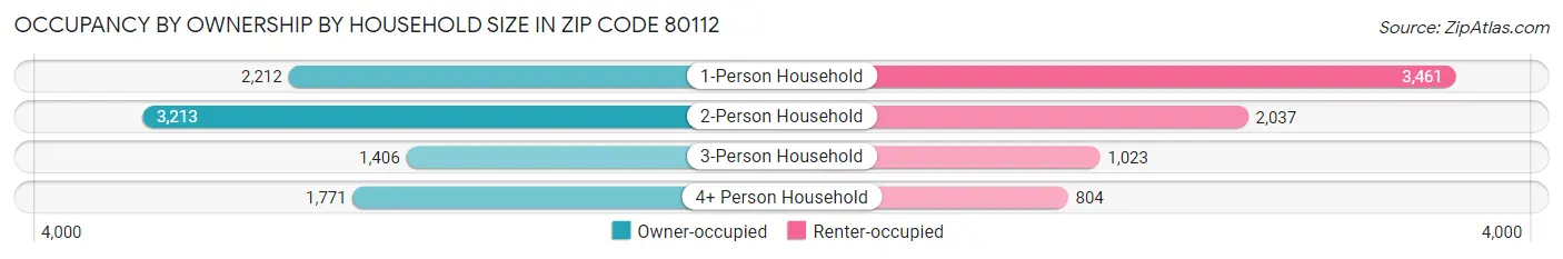 Occupancy by Ownership by Household Size in Zip Code 80112