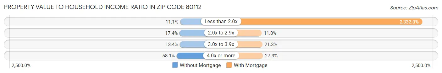 Property Value to Household Income Ratio in Zip Code 80112