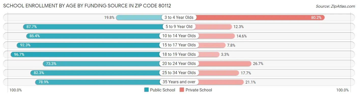 School Enrollment by Age by Funding Source in Zip Code 80112