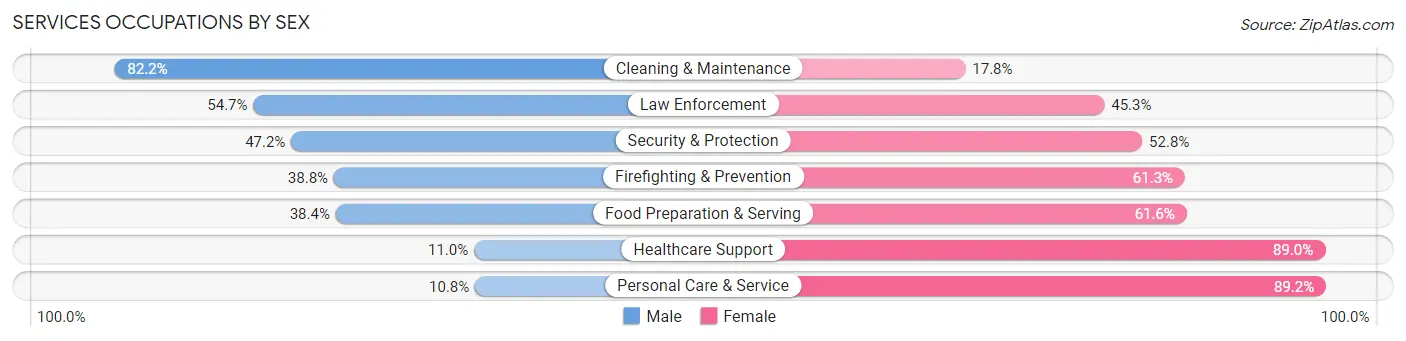 Services Occupations by Sex in Zip Code 80112