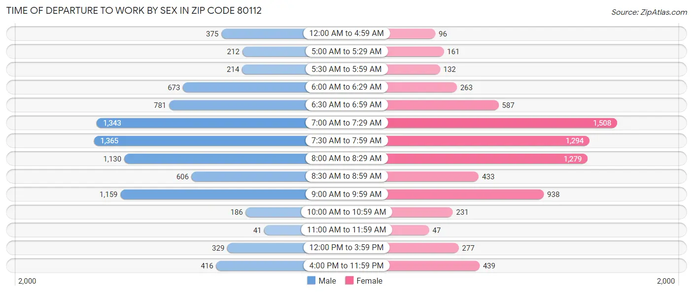 Time of Departure to Work by Sex in Zip Code 80112