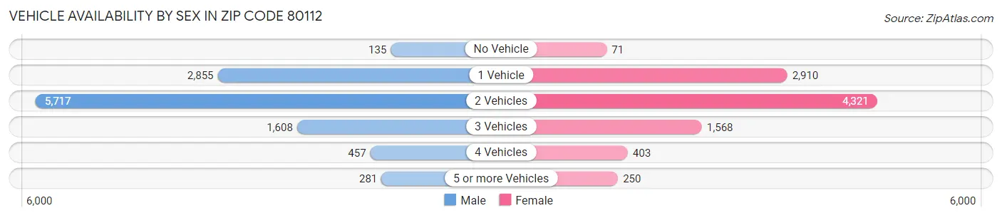 Vehicle Availability by Sex in Zip Code 80112