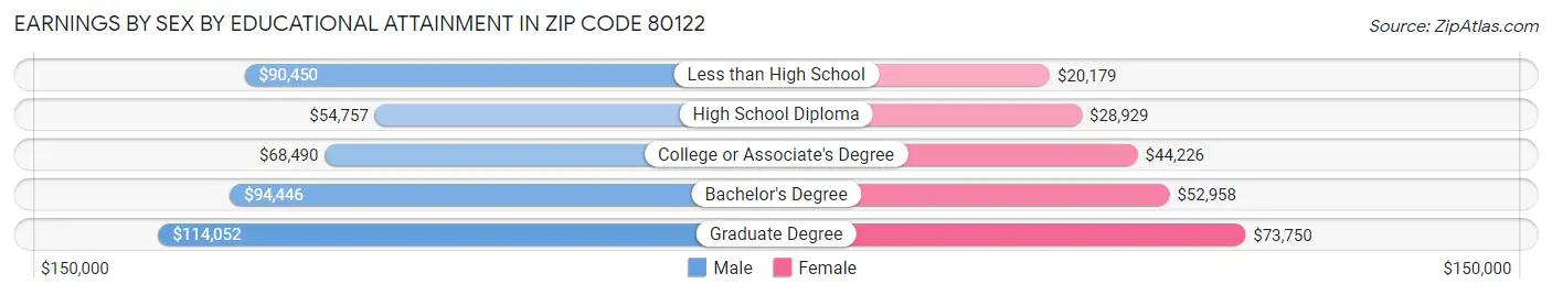 Earnings by Sex by Educational Attainment in Zip Code 80122