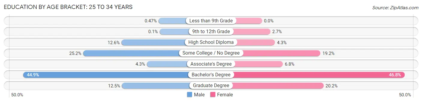 Education By Age Bracket in Zip Code 80122: 25 to 34 Years