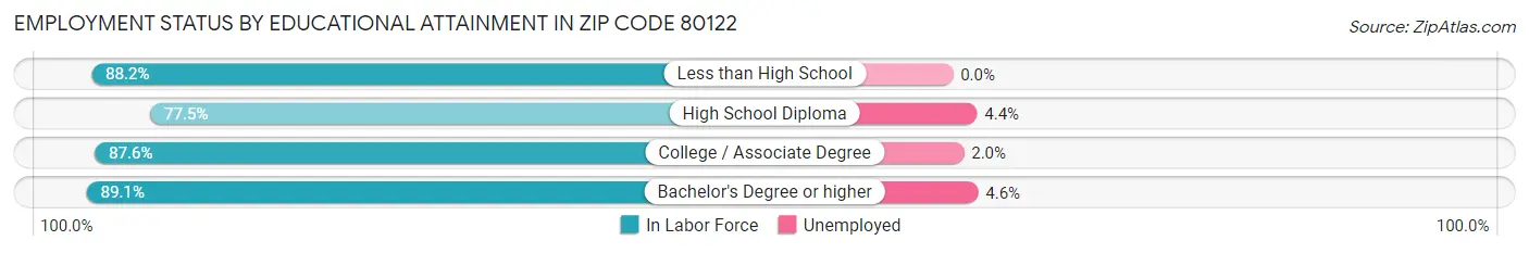 Employment Status by Educational Attainment in Zip Code 80122