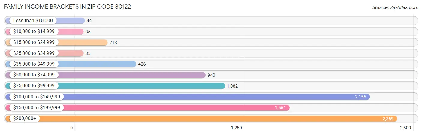 Family Income Brackets in Zip Code 80122