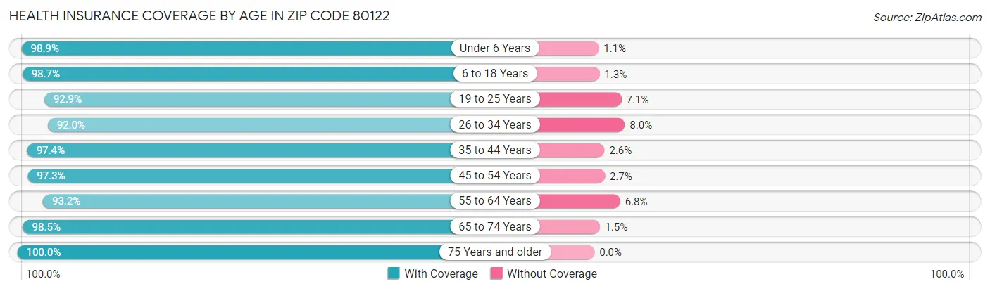 Health Insurance Coverage by Age in Zip Code 80122