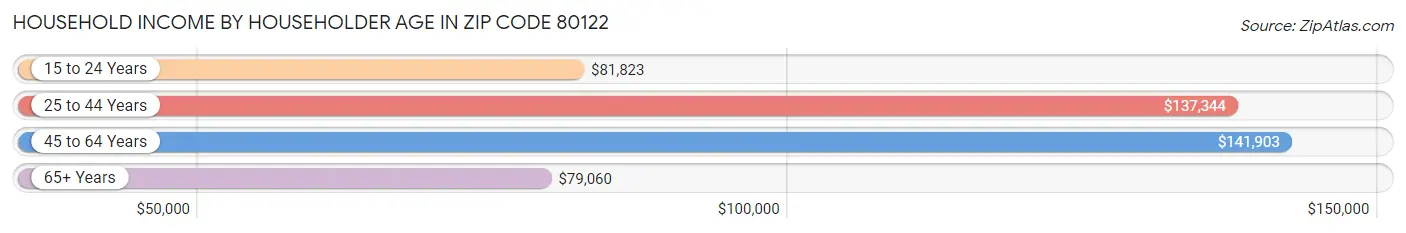 Household Income by Householder Age in Zip Code 80122