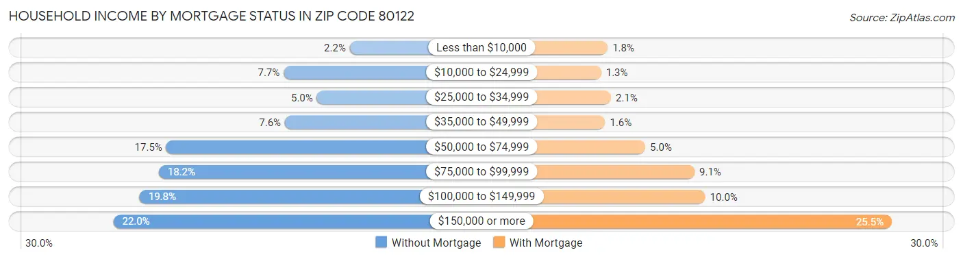 Household Income by Mortgage Status in Zip Code 80122