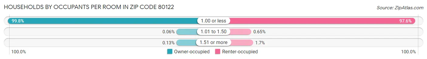 Households by Occupants per Room in Zip Code 80122