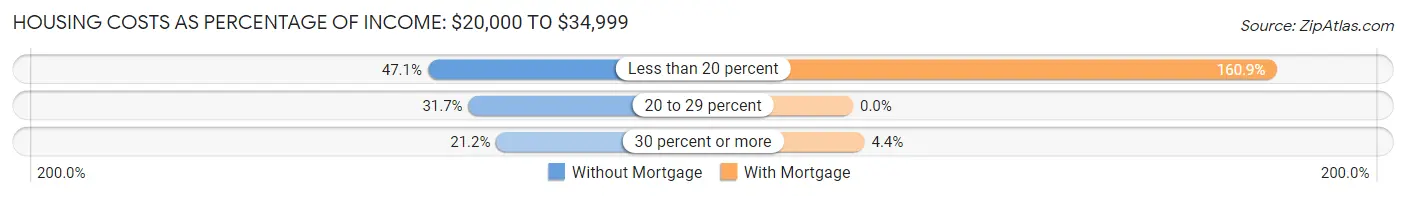 Housing Costs as Percentage of Income in Zip Code 80122: <span>$20,000 to $34,999</span>