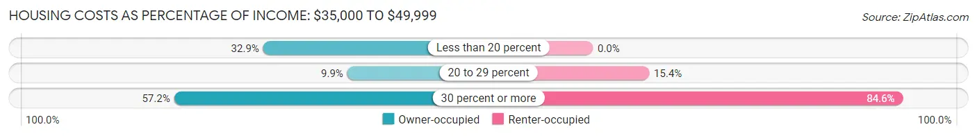 Housing Costs as Percentage of Income in Zip Code 80122: <span>$35,000 to $49,999</span>