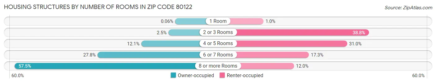Housing Structures by Number of Rooms in Zip Code 80122