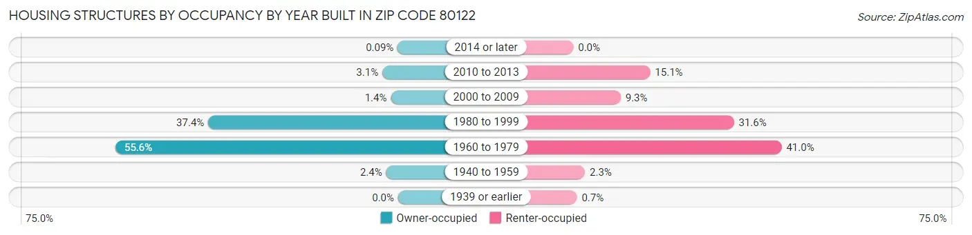 Housing Structures by Occupancy by Year Built in Zip Code 80122