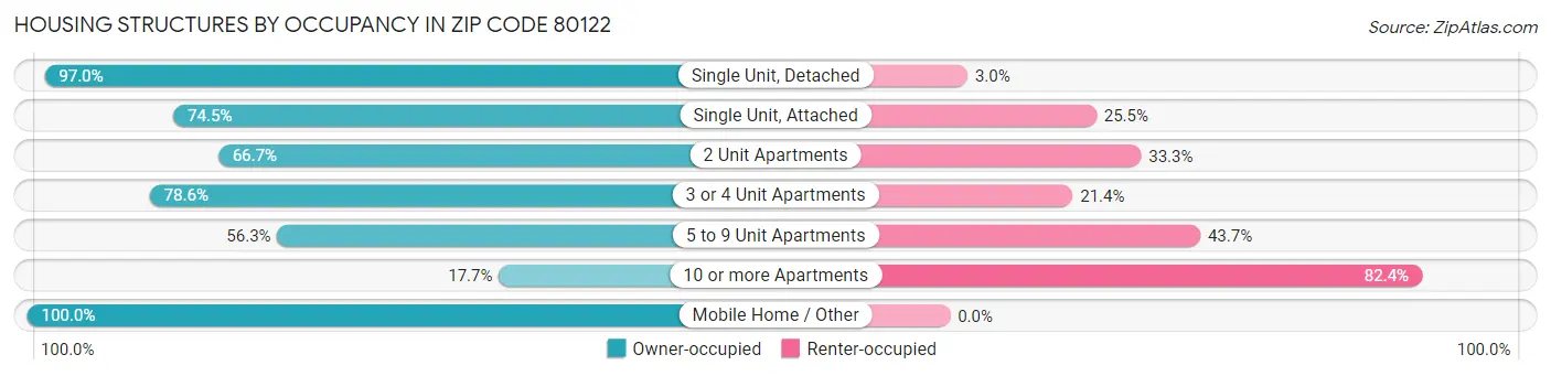 Housing Structures by Occupancy in Zip Code 80122