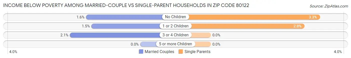 Income Below Poverty Among Married-Couple vs Single-Parent Households in Zip Code 80122