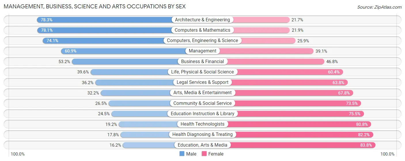 Management, Business, Science and Arts Occupations by Sex in Zip Code 80122