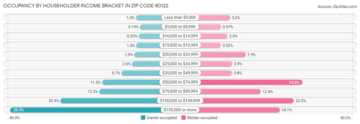 Occupancy by Householder Income Bracket in Zip Code 80122