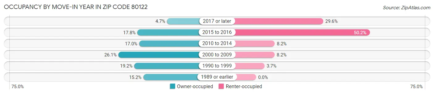 Occupancy by Move-In Year in Zip Code 80122