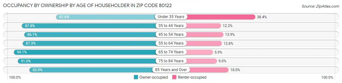 Occupancy by Ownership by Age of Householder in Zip Code 80122