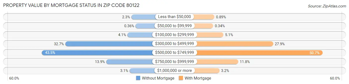Property Value by Mortgage Status in Zip Code 80122