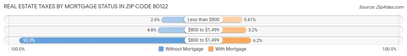 Real Estate Taxes by Mortgage Status in Zip Code 80122