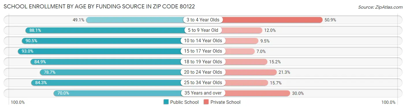 School Enrollment by Age by Funding Source in Zip Code 80122