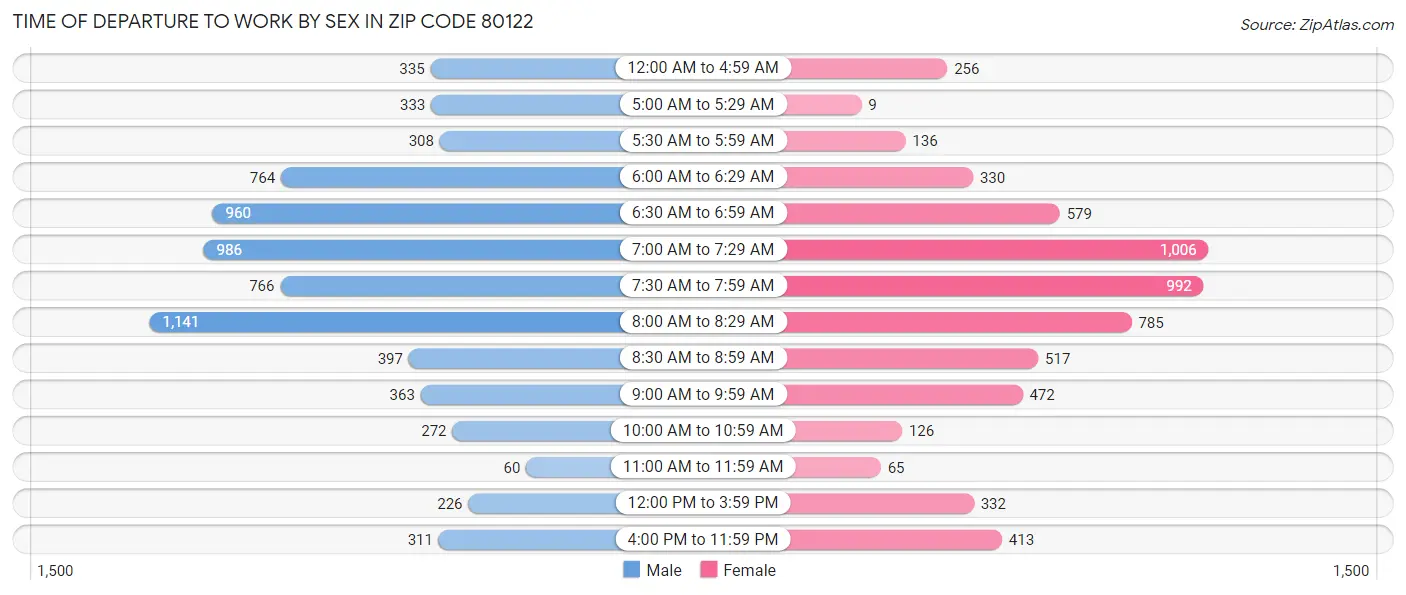 Time of Departure to Work by Sex in Zip Code 80122