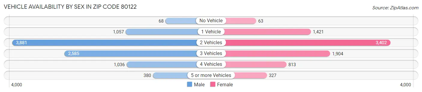 Vehicle Availability by Sex in Zip Code 80122