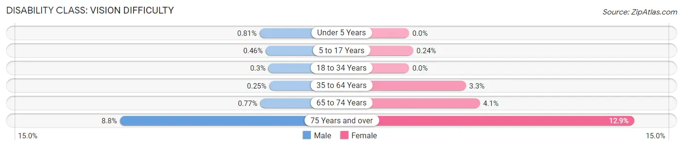 Disability in Zip Code 80122: <span>Vision Difficulty</span>