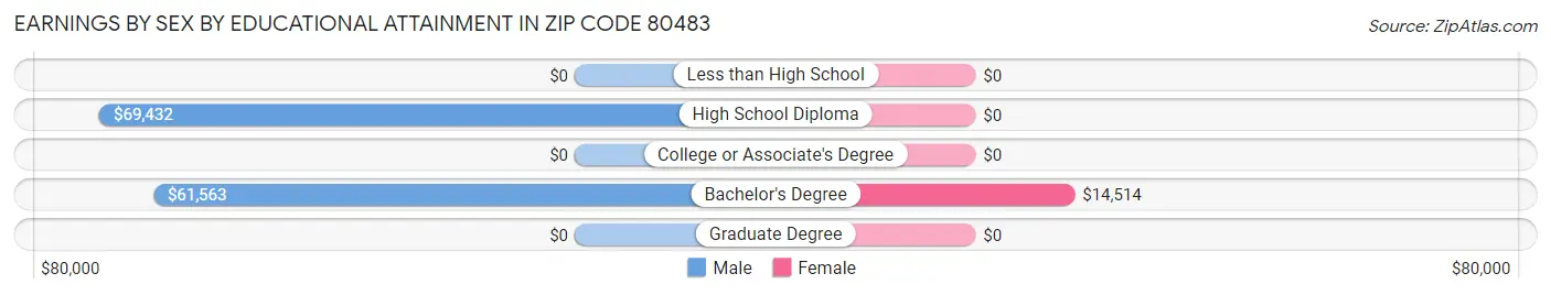 Earnings by Sex by Educational Attainment in Zip Code 80483