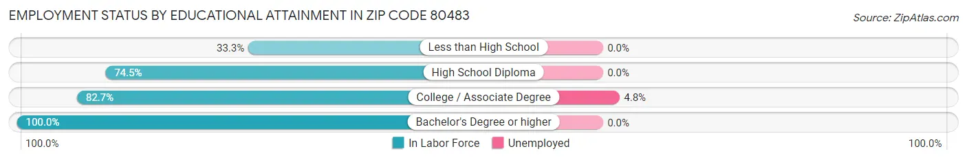 Employment Status by Educational Attainment in Zip Code 80483