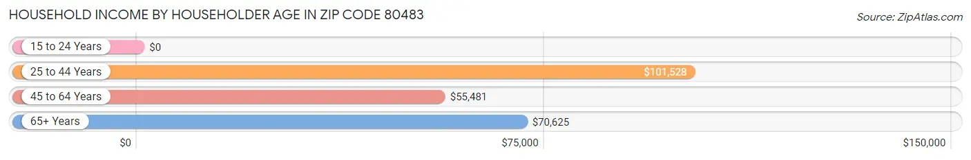 Household Income by Householder Age in Zip Code 80483