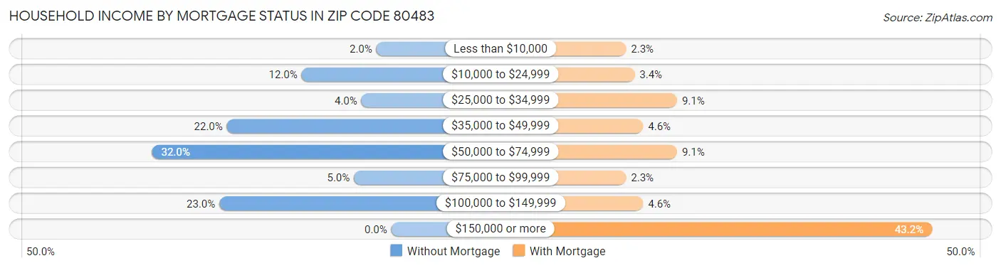 Household Income by Mortgage Status in Zip Code 80483