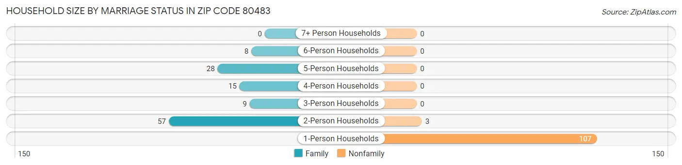 Household Size by Marriage Status in Zip Code 80483