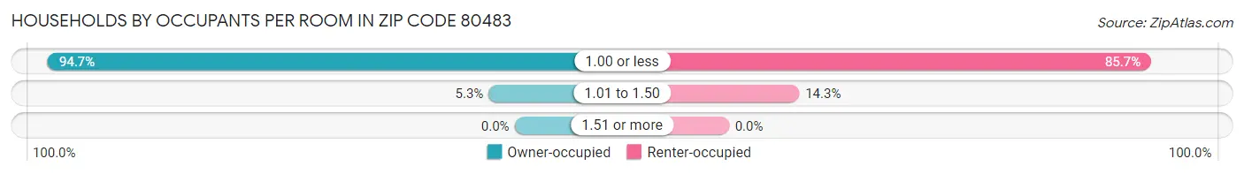 Households by Occupants per Room in Zip Code 80483