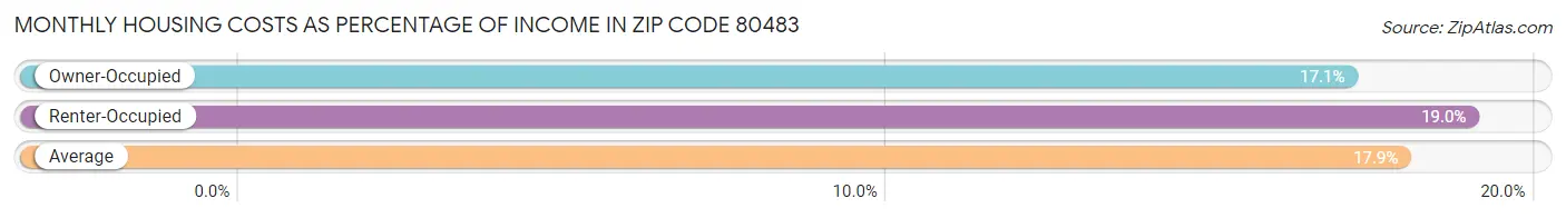 Monthly Housing Costs as Percentage of Income in Zip Code 80483