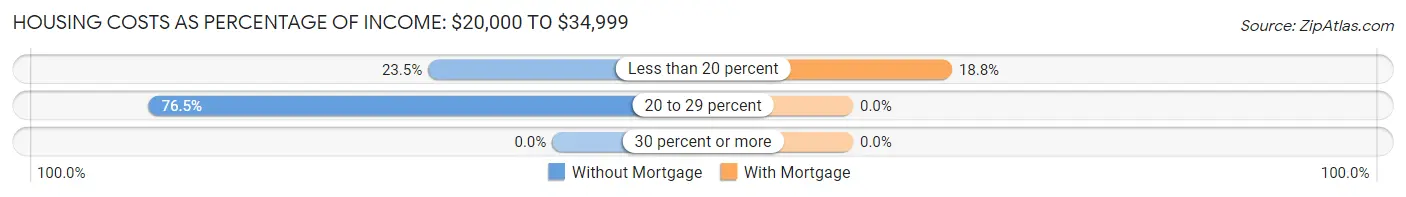 Housing Costs as Percentage of Income in Zip Code 80483: <span>$20,000 to $34,999</span>