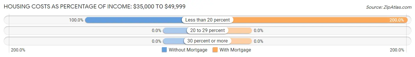 Housing Costs as Percentage of Income in Zip Code 80483: <span>$35,000 to $49,999</span>
