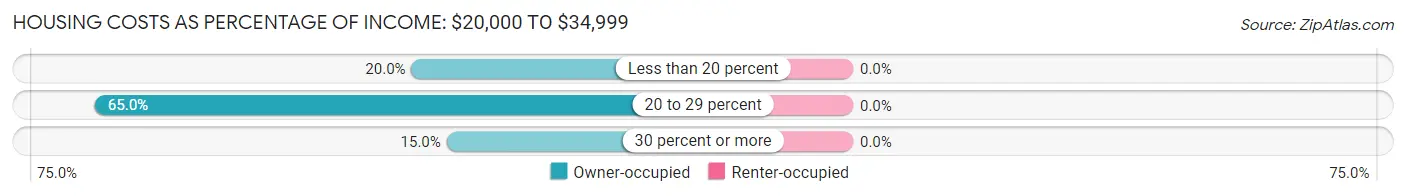 Housing Costs as Percentage of Income in Zip Code 80483: <span>$20,000 to $34,999</span>