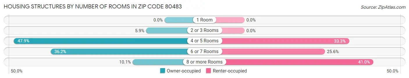 Housing Structures by Number of Rooms in Zip Code 80483