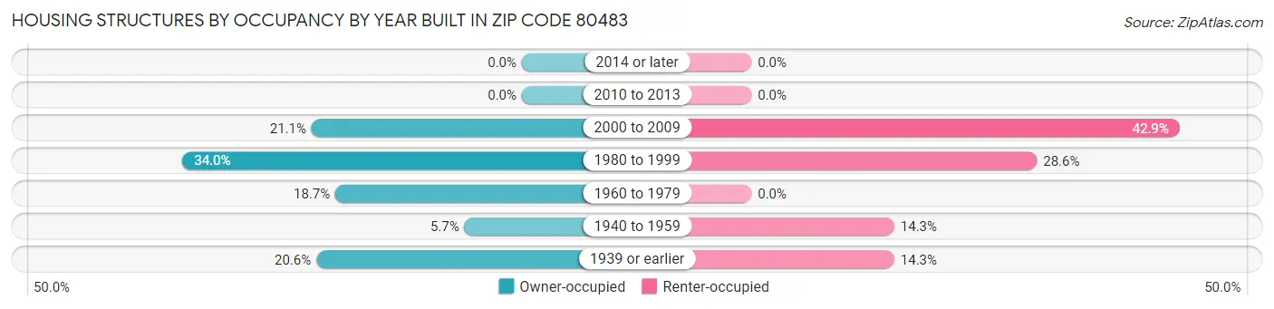 Housing Structures by Occupancy by Year Built in Zip Code 80483